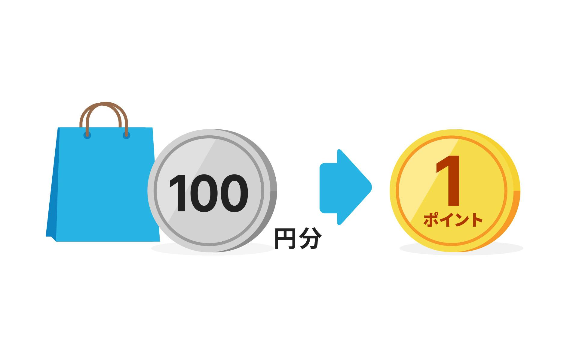 100円分で1ポイント