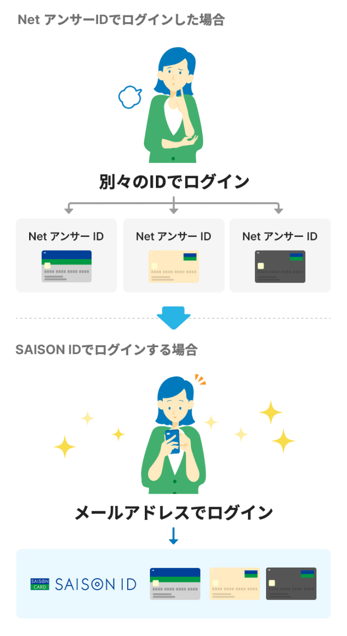 NetアンサーIDでログインした場合 別々のIDでログイン、SAISON IDでログインする場合 メールアドレスでログイン