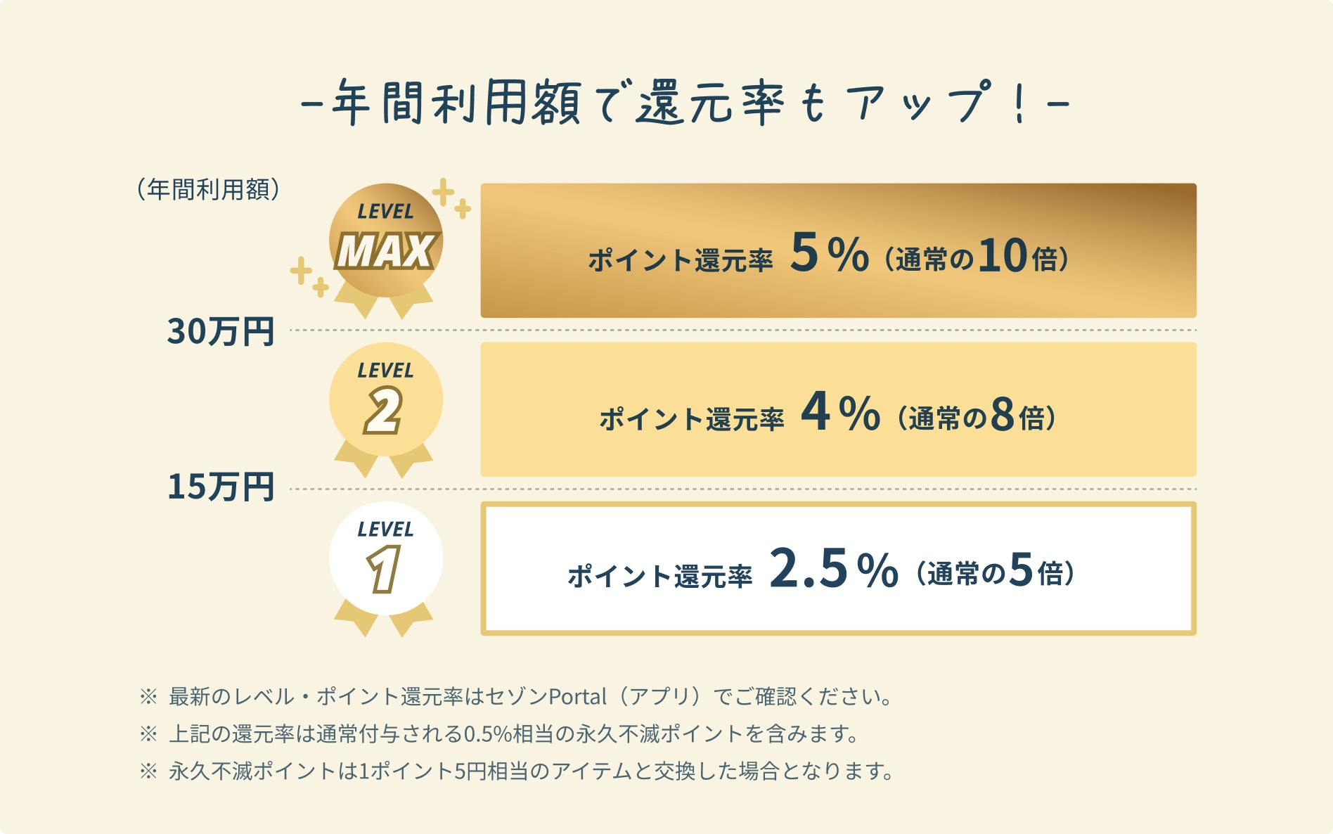 年間利用額で還元率もアップ！年間利用額30万円以下でポイント還元率2.5%（通常の5倍）、年間利用額30万円以下でポイント還元率4%（通常の8倍）、年間利用額30万円以上でポイント還元率5%（通常の10倍）最新のレベル・ポイント還元率はセゾンPortal（アプリ）でご確認ください。