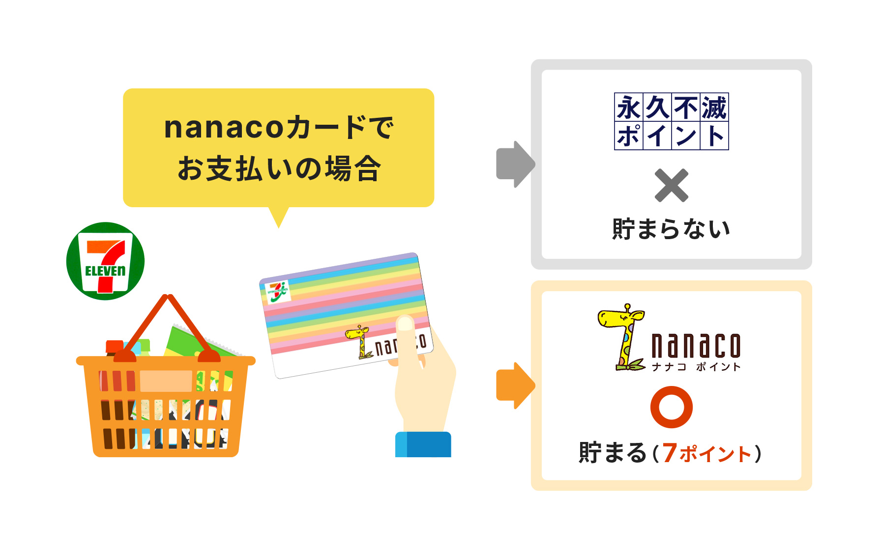 nanacoカードでお支払いの場合、永久不滅ポイントは貯まらない、nanacoポイントが貯まる（7ポイント）